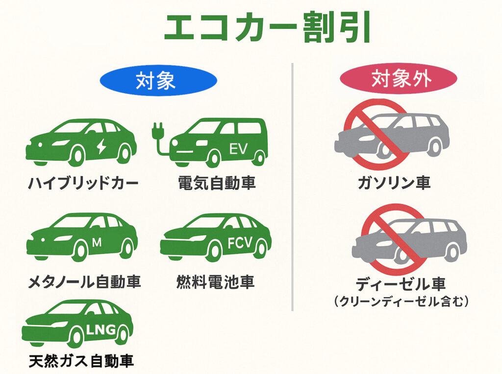 エコカー割引